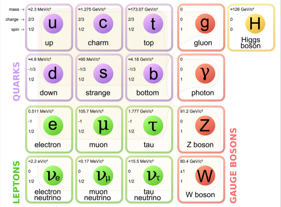 The Standard Model of Elementary Particles (source: Wikipedia)