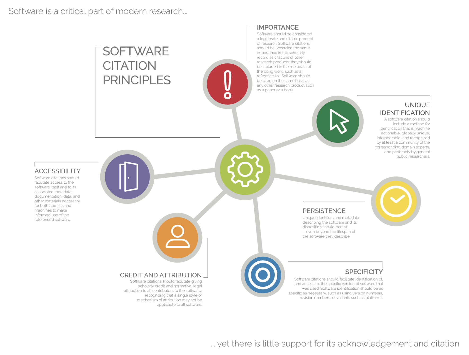 Software citation principles infographic