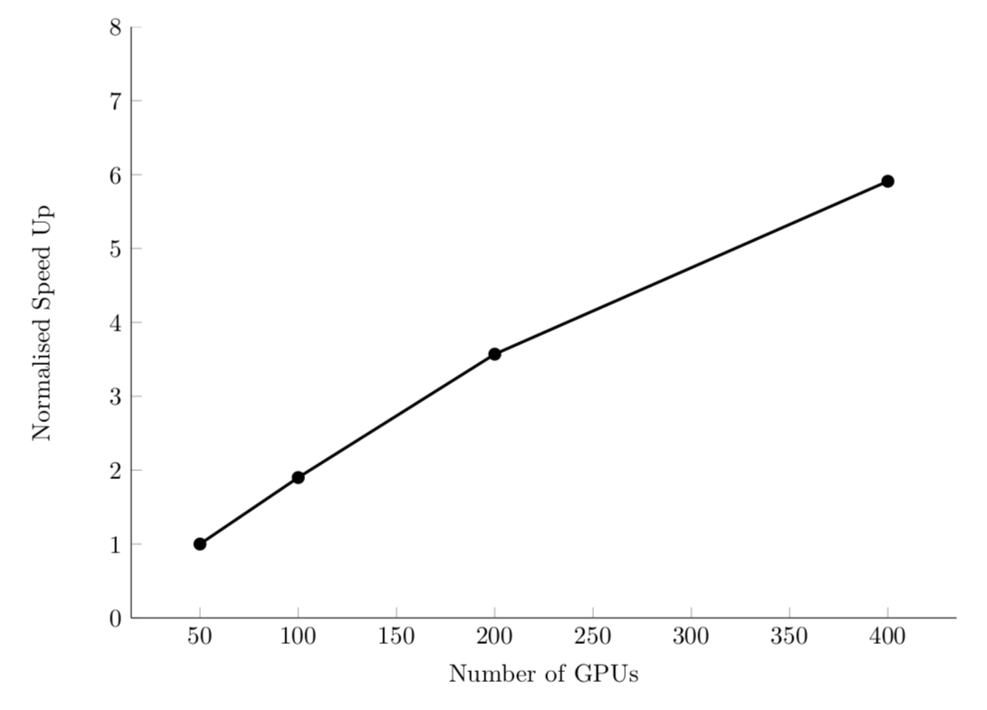 pyFR strong scaling performance