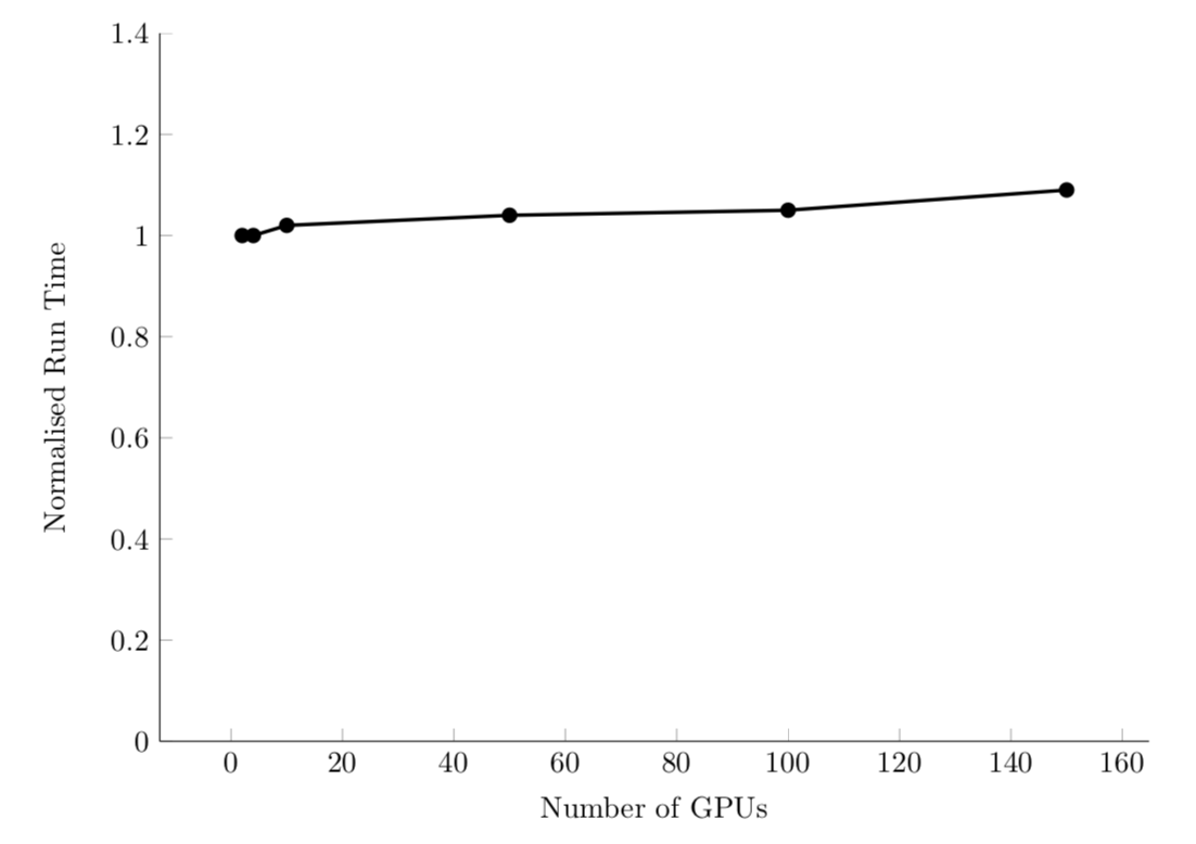 pyFR weak scaling performance