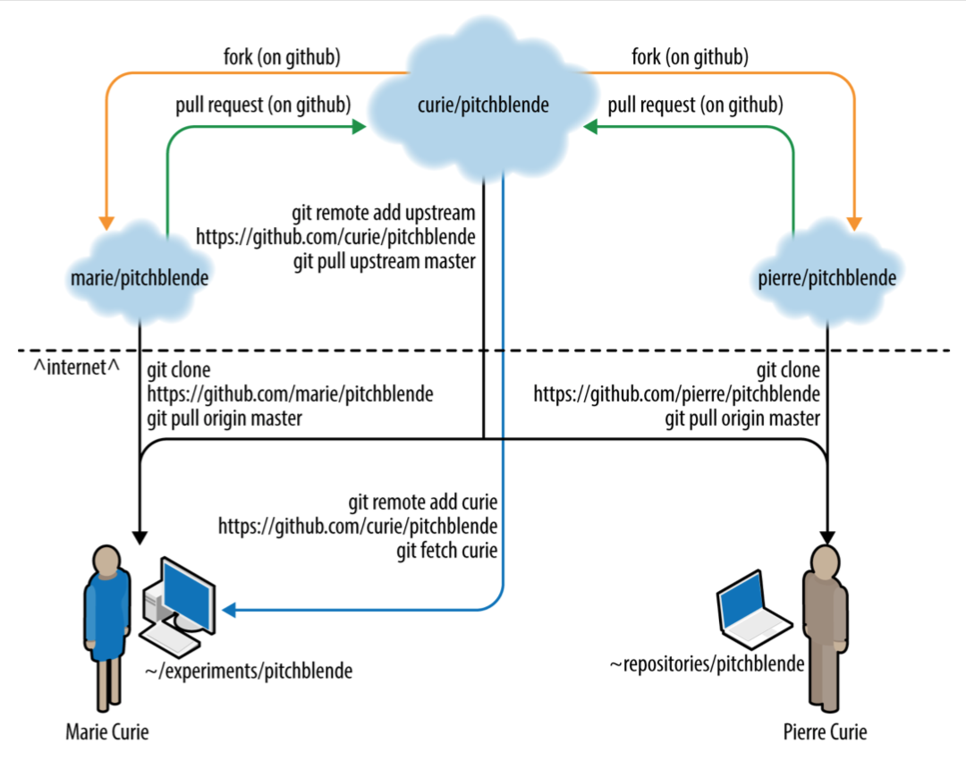 Collaborating with forks on GitHub