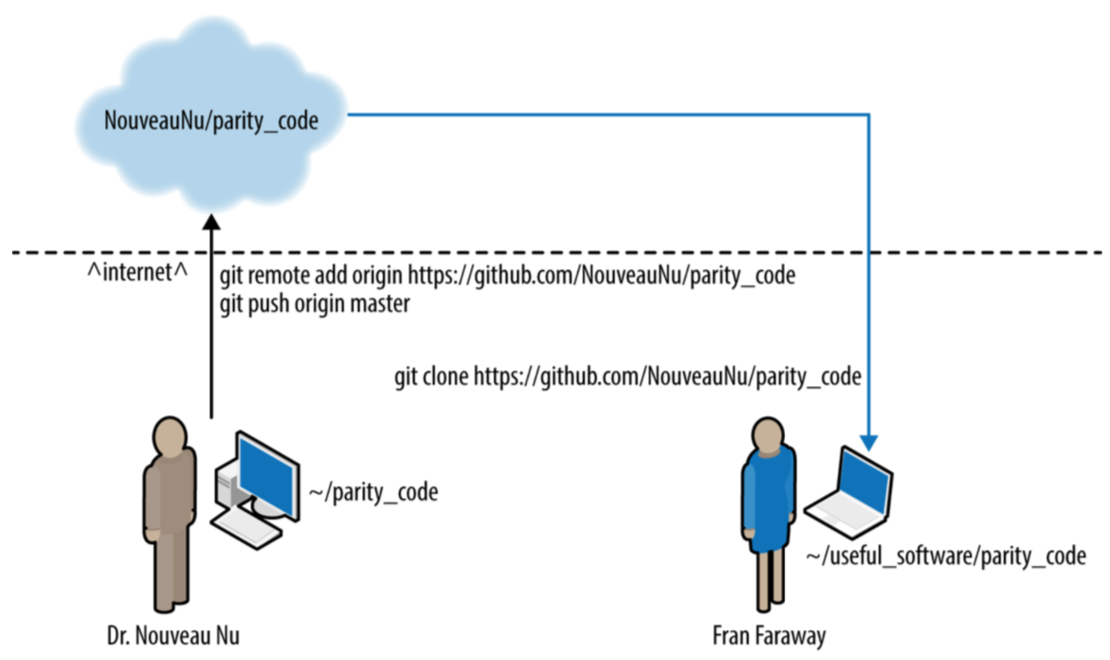 Cloning a repo from GitHub