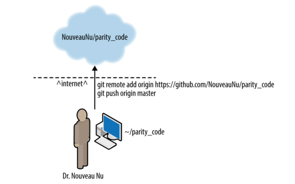 Pushing to a remote repo on GitHub